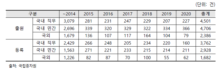 품종보호출원 등록현황