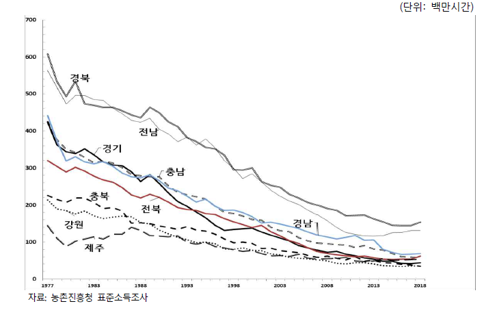 각 도별 경종작물 총 노동 투입시간 변화추이