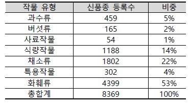 작물유형별 품종등록 현황