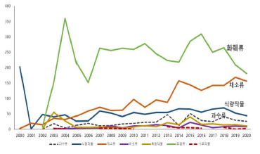 작물유형별 품종등록 추이