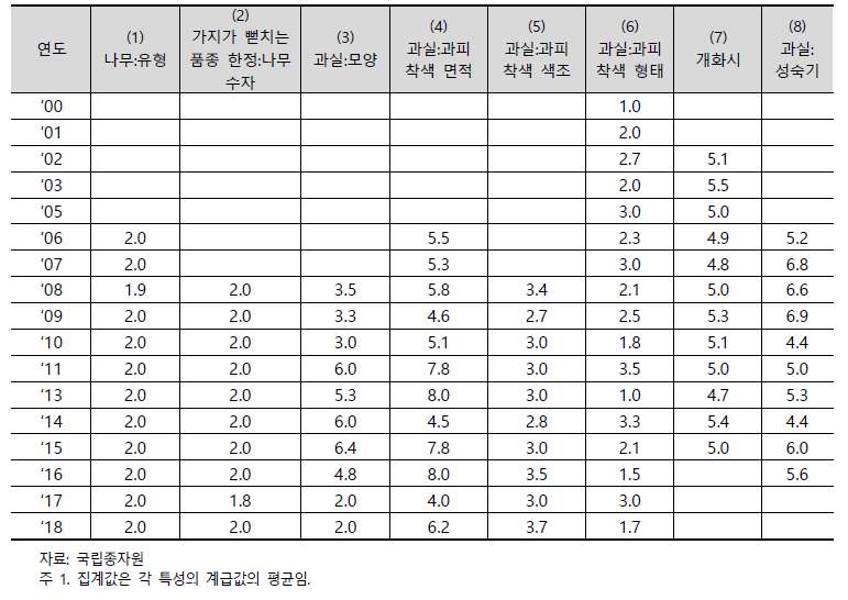 품종등록된 사과 신품종의 특성조사 결과 집계