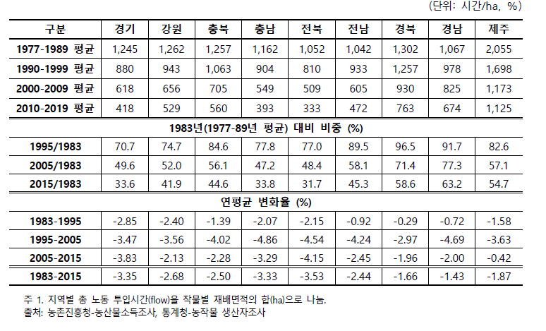 단위 면적당평균 노동투입시간의 지역별변화: ‘77-’19