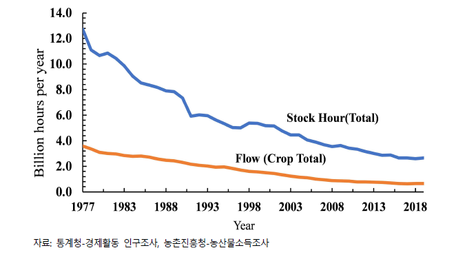 한국 농업노동의 스톡량과 경종작물 플로우총 노동시간추이:‘77-‘20