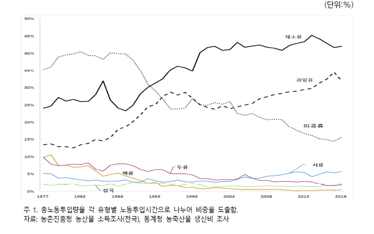 한국농업의작물유형별노동투입비중 변화: ‘77~‘18