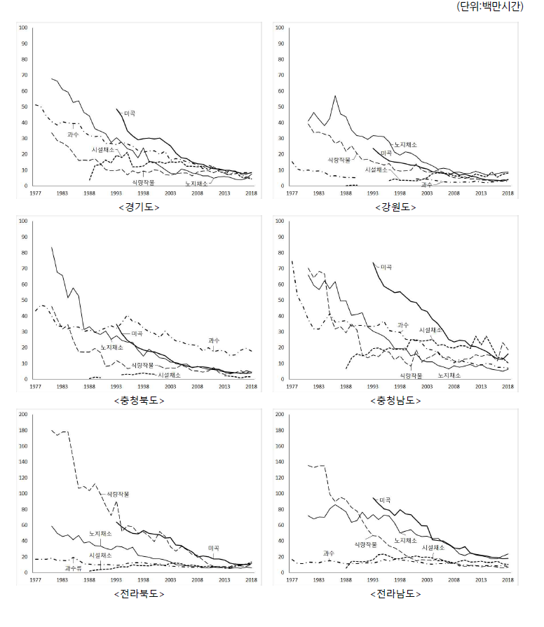 지역별, 작물유형별 노동투입 비중변화: ‘77∼’18