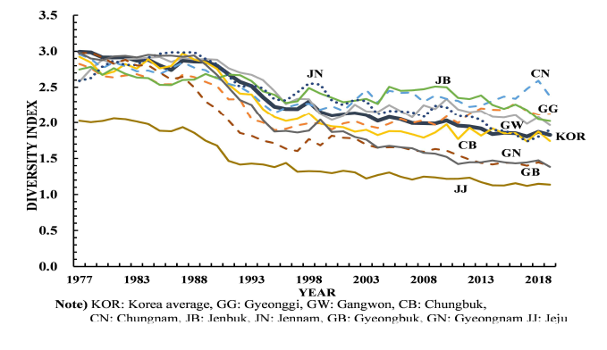 지역별 다양화 지수(DI) 변화 추이: ‘77-’19