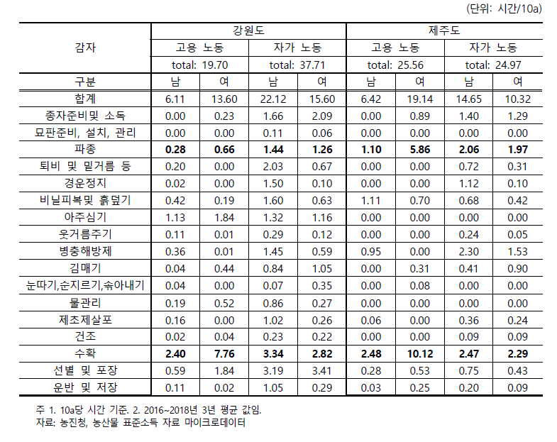 감자의농작업별고용 및 자가노동투입시간비교: 강원도, 제주도