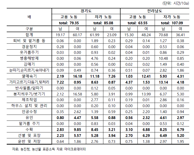 배의 농작업별 고용 및 자가노동 투입시간 비교: 경기도, 전라남도