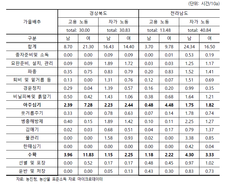 가을배추의농작업별고용 및 자가노동투입시간비교: 경상북도, 전라남도