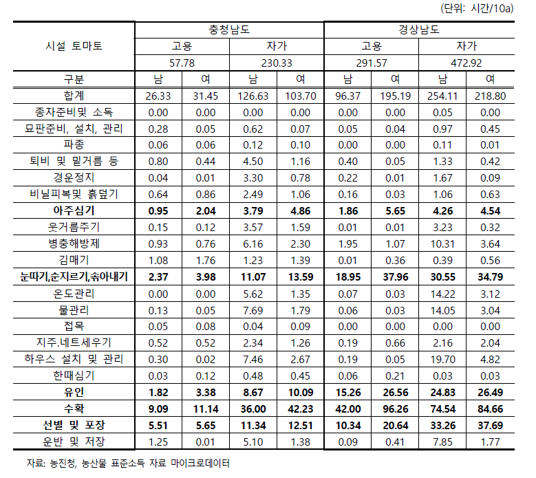 시설토마토의농작업별고용 및 자가노동투입시간비교: 충청남도, 경상남도