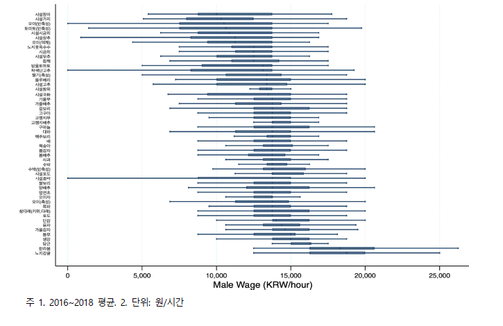 품목별 남성 평균 임금 비교