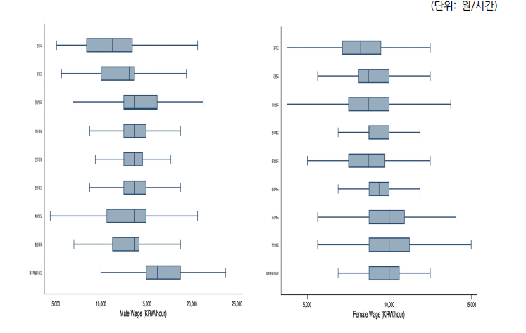 남자와여자의지역별(도별) 평균고용임금 비교