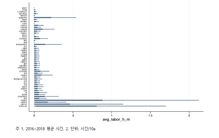 품목별 남자 고용 노동 투입 시간