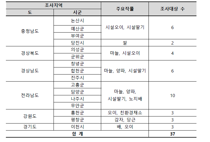 주산지 농가 방문 조사 개요