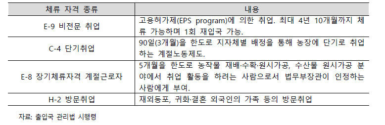 외국인 노동력의 농업노동 체류 자격