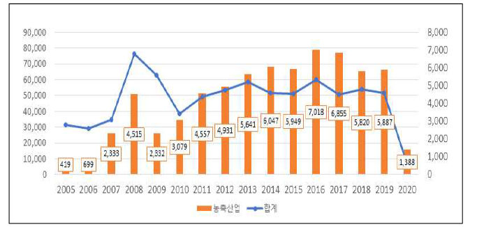 고용허가제에의한연차별외국인 도입현황 (단위 : 명)