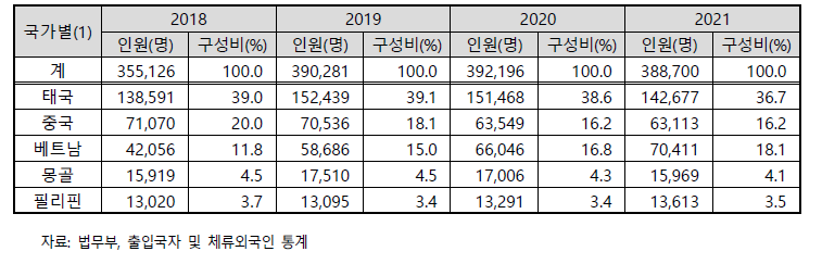 국적별 불법 체류 외국인 현황