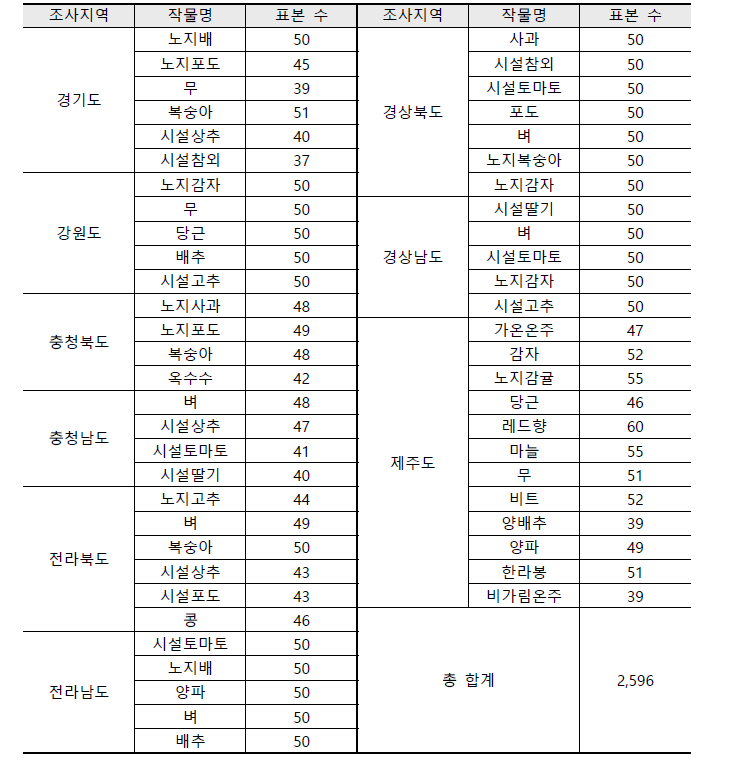 자체농가 설문조사 표본 구성 내용