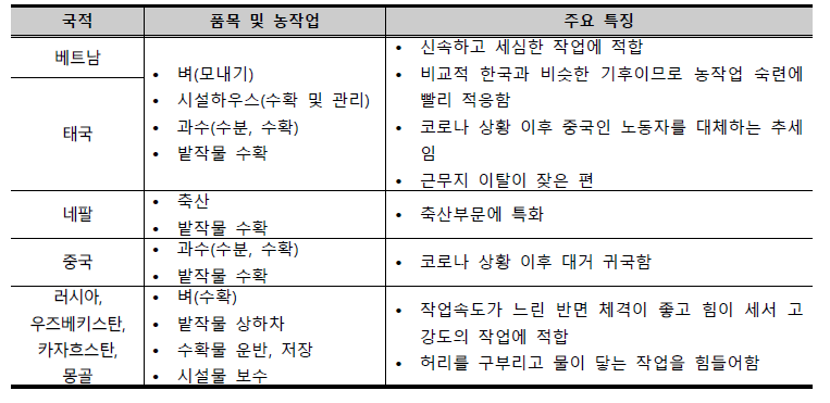 외국인 노동국적별 농작업특화 내용