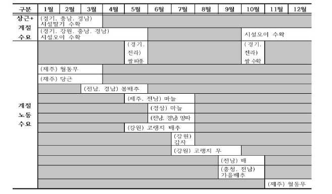 외국인 계절노동 지역별 품목별 수요 대응 월별 이동구조