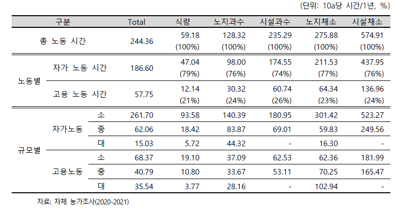 작물유형별 자가및 고용노동력투입현황