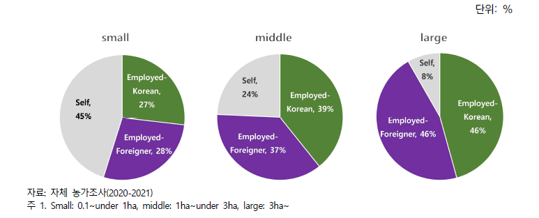 농가 규모별 노동 활용 현황