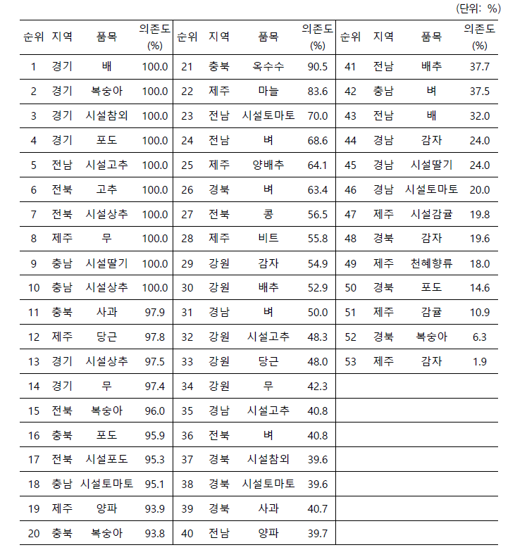 지역별 품목별 고용노동 중 외국인 노동력 의존 농가 비율