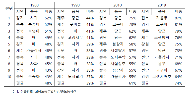 지역별 품목별고용노동비중 시기별순위 변화:1980~2019