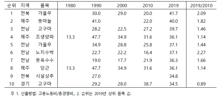 총 경영비 중 고용노동 비중의 시기별 변화 추이