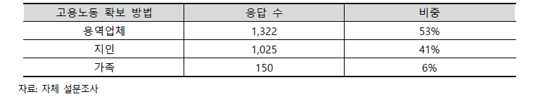 고용노동 확보 방법