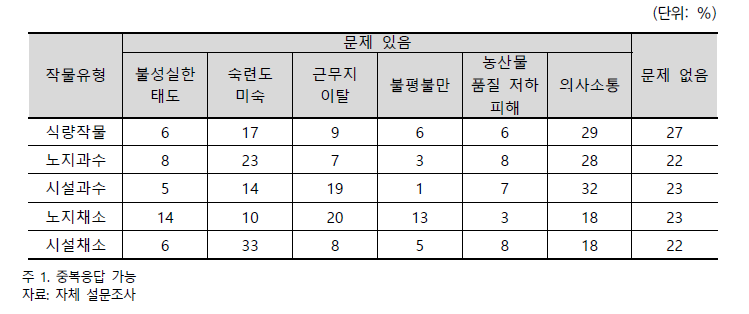 외국인노동력활용시 발생 문제점