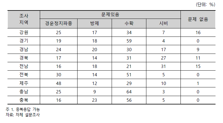 외국인노동력 적시미확보에따른피해 농작업