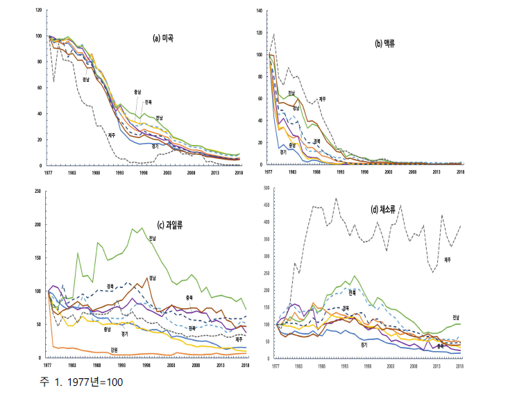 유형별 총노동 투입시간 추이 : 1977∼2018