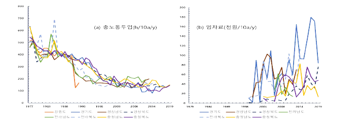 지역별 사과의 총 노동투입시간 및 임차료 추이 : 1977∼2019