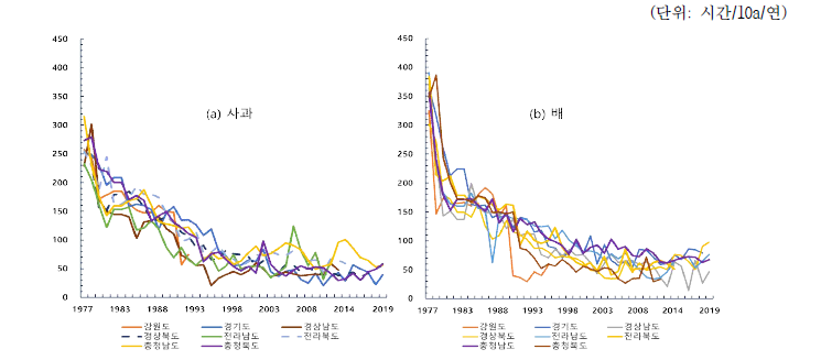 지역별 고용노동 투입시간 추이 비교 : 사과와 배, 1977∼2019