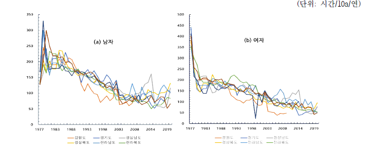 복숭아: 성별 노동투입 시간 추이 변화 : 1977∼2019