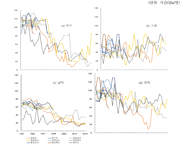 당근의 지역별 노동투입구조 추이 변화 : 자가/고용, 남자/여자, 1981∼2019