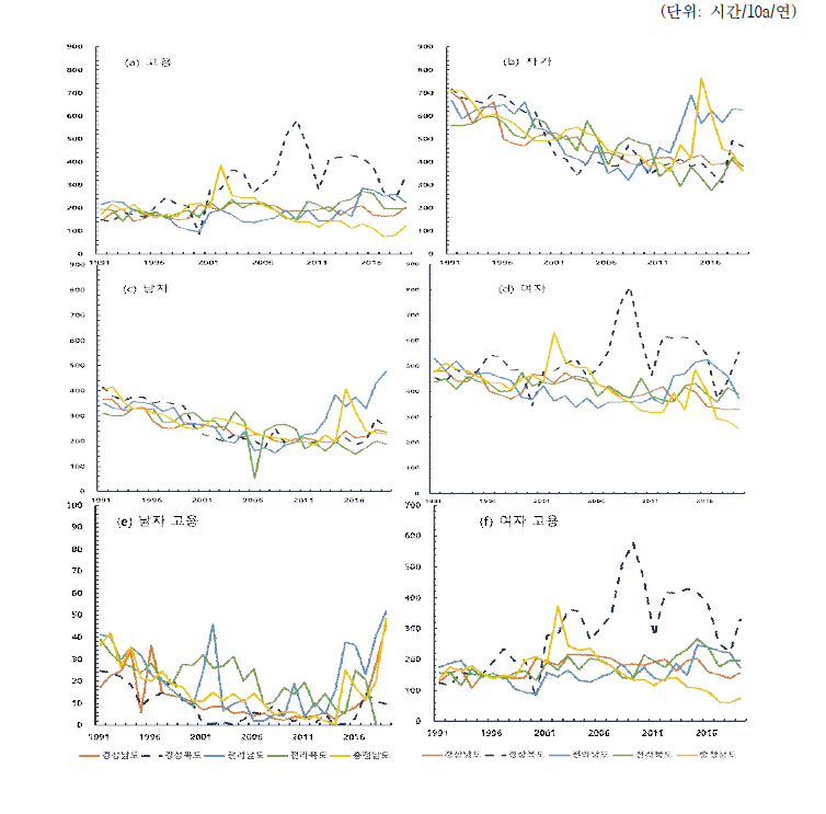 시설딸기의 지역별 노동투입구조 추이 변화 : 자가/고용, 남자/여자, 1991∼2019