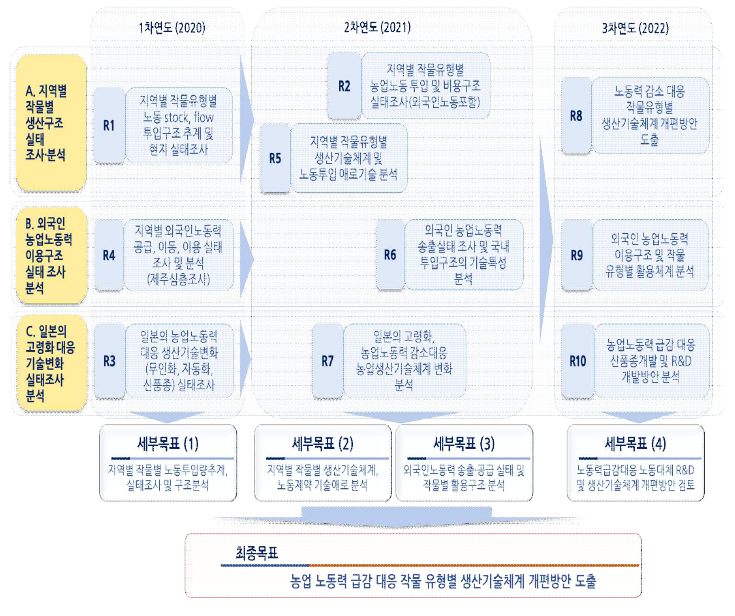 RFP 코드별 연차별 연구수행 과정