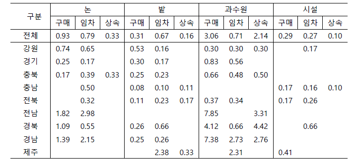 농지 유별 경지면적 확대 사유별 면적 (ha)