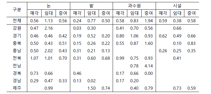 농지유별 경지면적 축소사유별 면적 (ha)