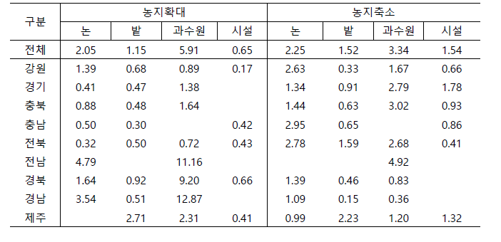 농지유별 확대및 축소희망 면적 (ha)