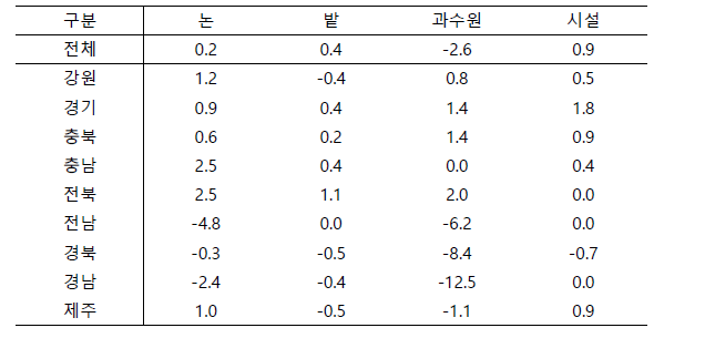 지역별농지유별 공급(축소)량 ­ 수요(확대)량 차이 (ha)