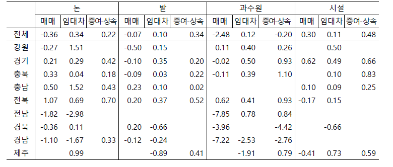 농지 유별공급(축소)량 수요(확대)량 사유별차이 (ha)