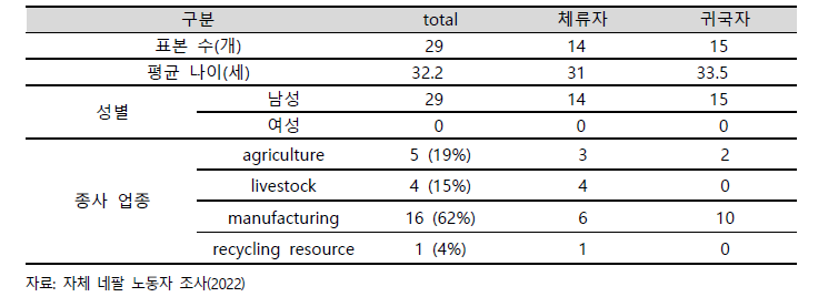 네팔 노동자표본특성