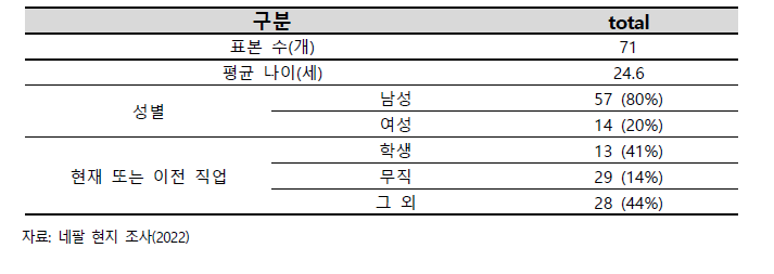 네팔 한국취업 준비생표본 특성