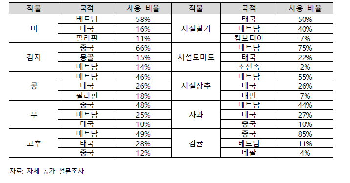 작물별, 외국인 국적별 활용현황