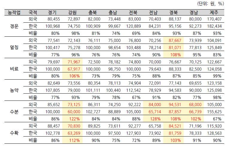 지역별, 농작업별한국남성-외국남성일당 비교