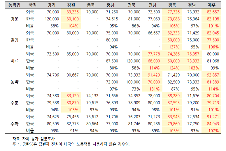 지역별, 농작업별 한국 여성-외국 여성 일당 비교