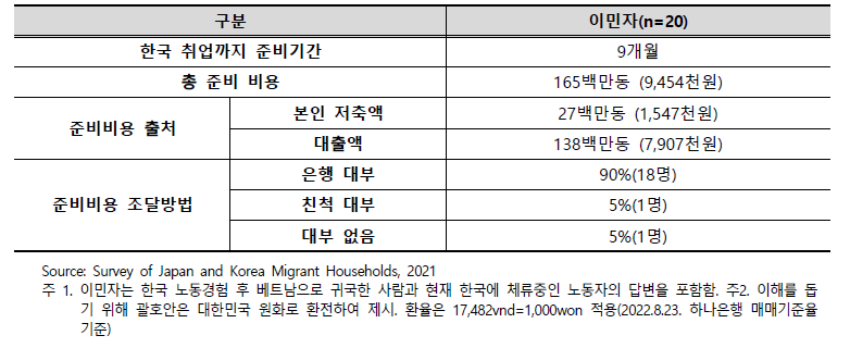 한국취업준비기간과 비용